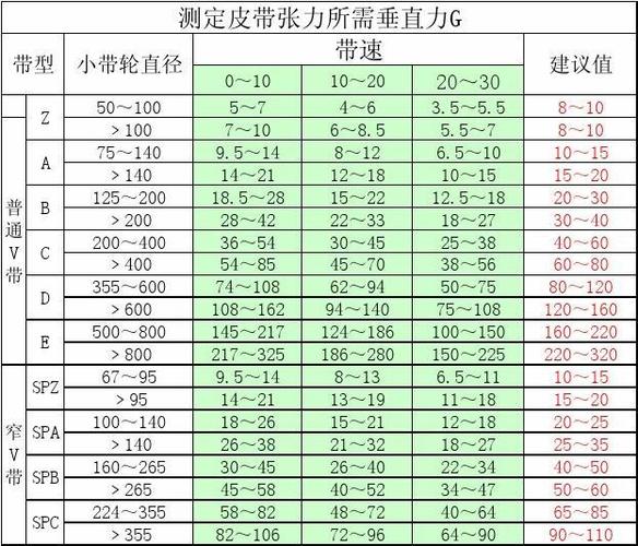 同步皮带张紧度对照表
