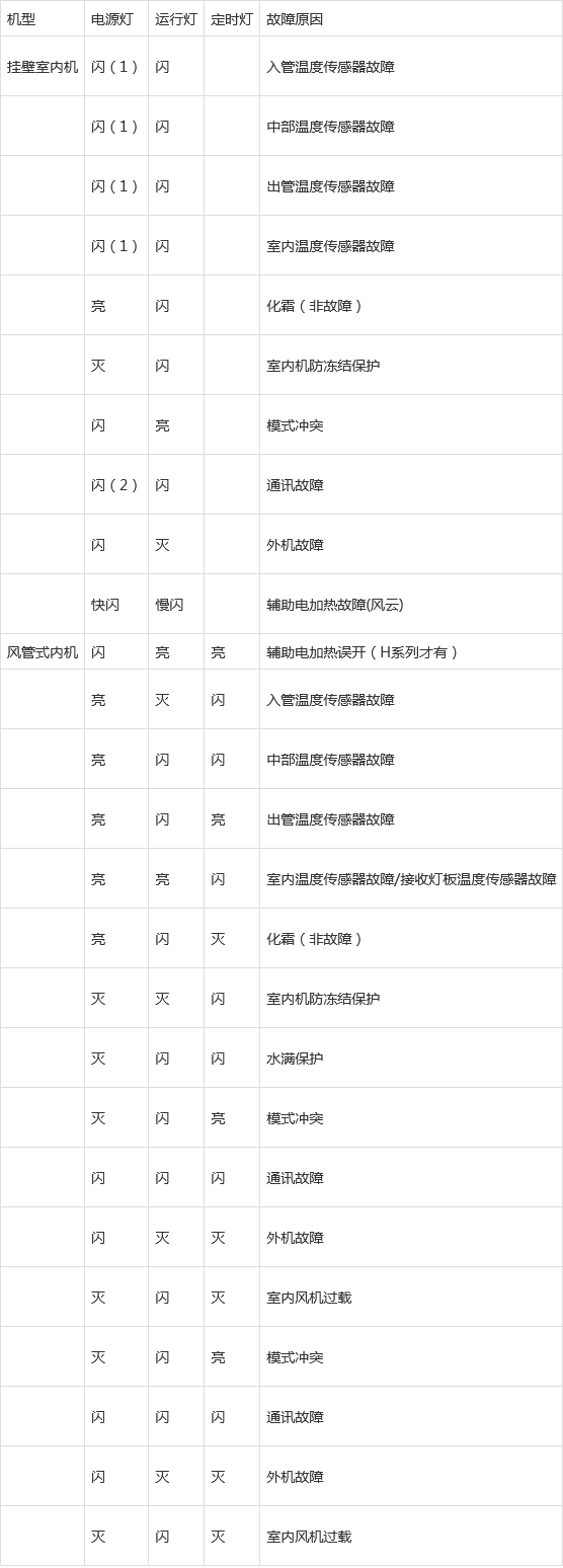 格力4代多联机闪灯图解