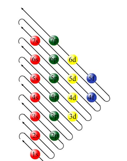 电子轨道能量高低规律