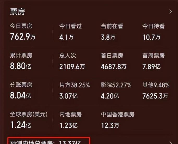 电影票房利润