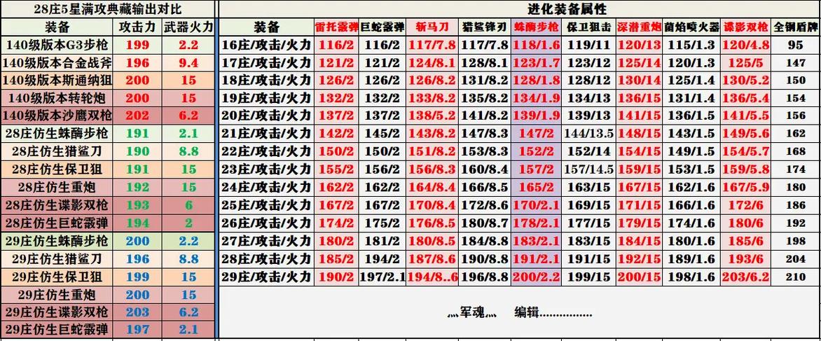 明日之后武器配件优先哪个