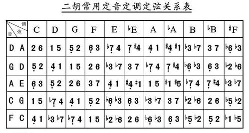 二胡能用十二平均律调弦吗?
