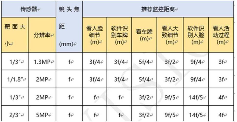 海康威视镜头焦距选择