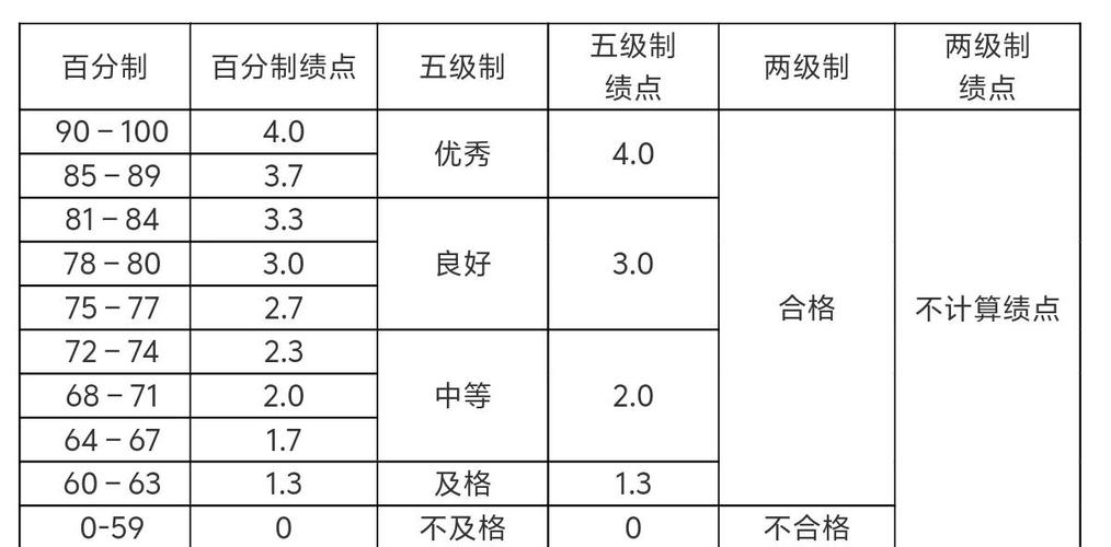 一般绩点和优秀绩点