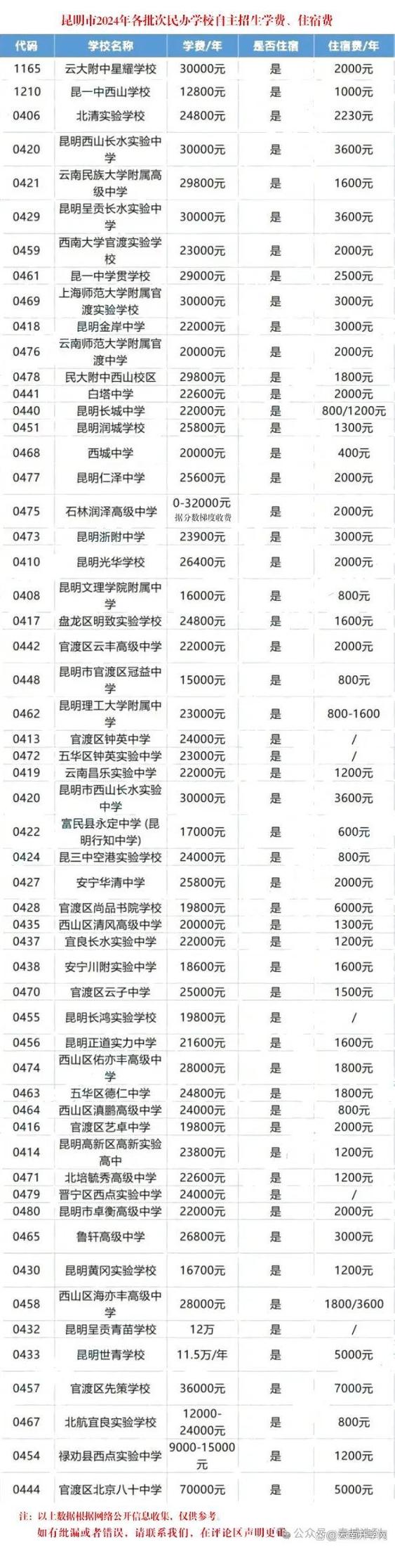 昆明前十名私立高中