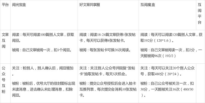 公众号文章互阅平台