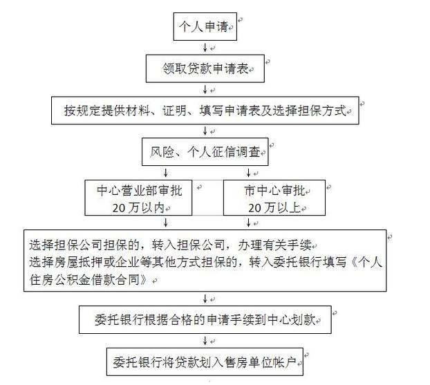 公积金贷款的条件