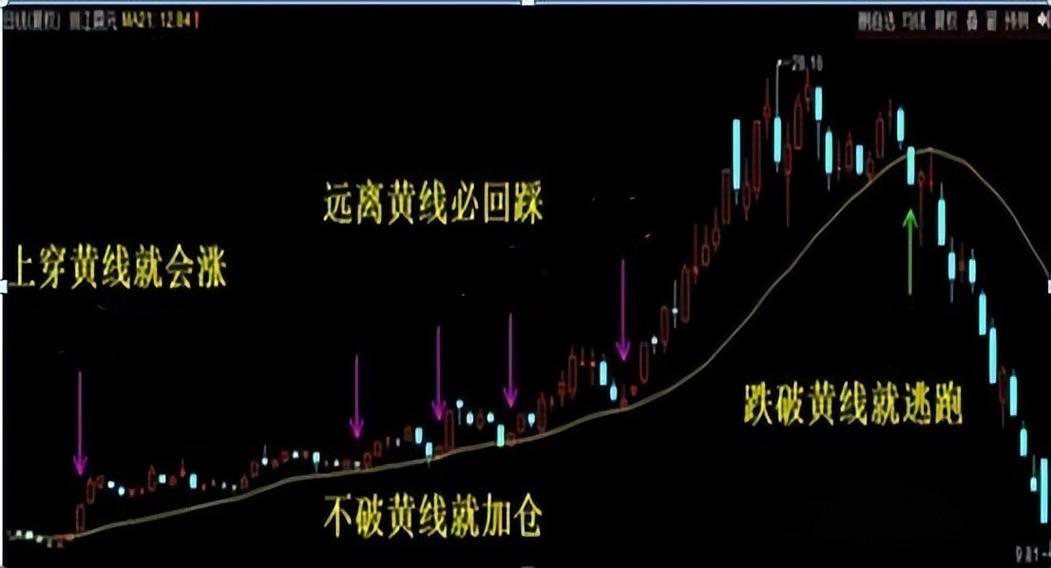 k线三条红蓝黄线代表什么