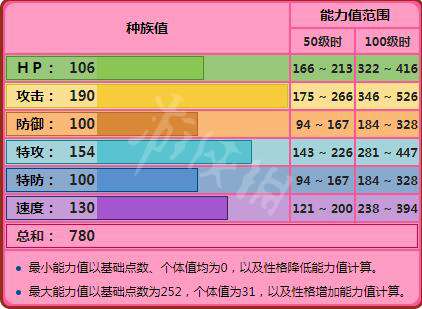 超梦y种族值