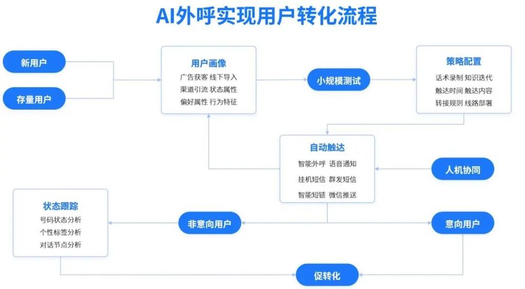 外呼流程啥意思