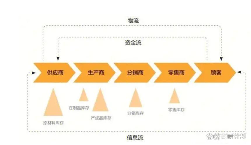 家得乐供应商供应链连接