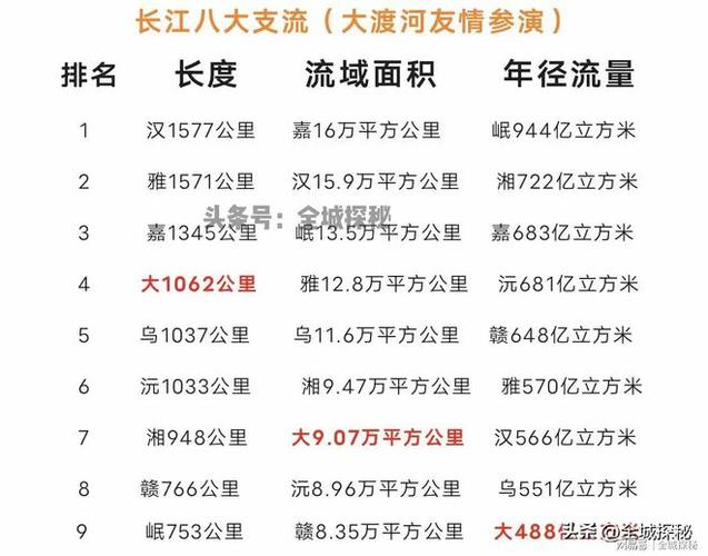 世界河流100名列表