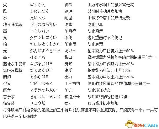 换装迷宫2全服装一览