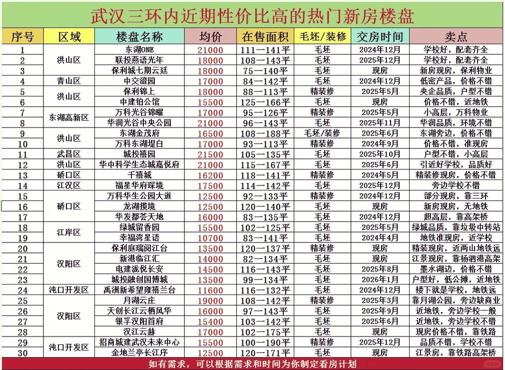 武汉最新房价一览表