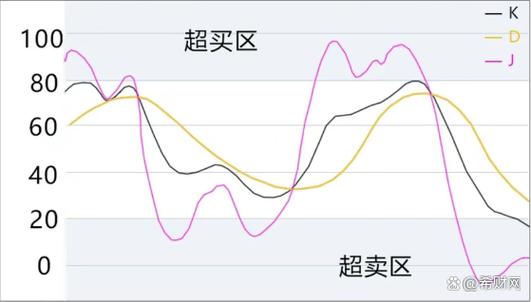 股票超买和超卖哪个时候买