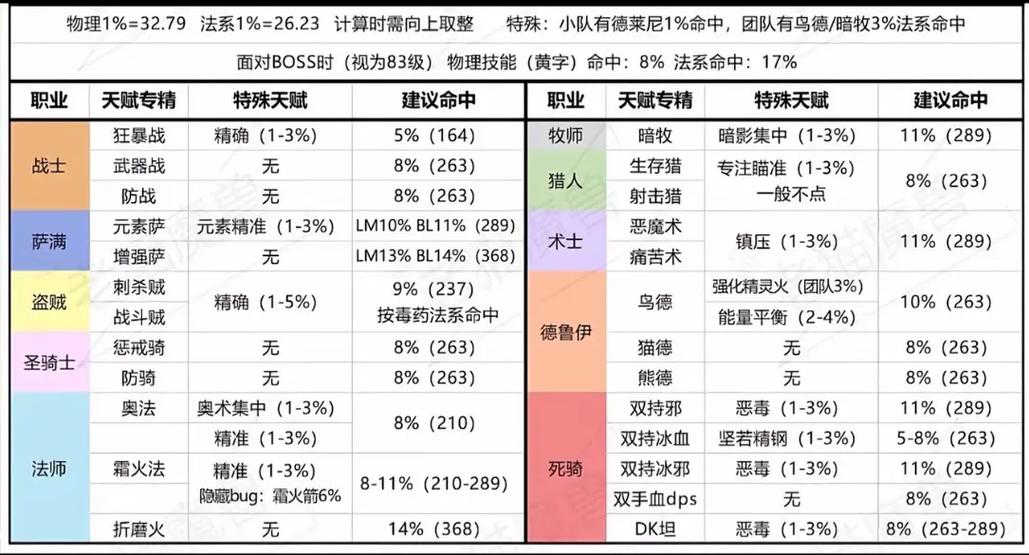 魔兽世界单机版怎么加命中代码
