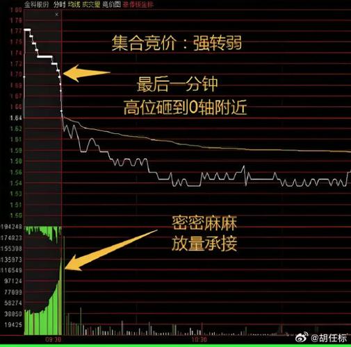 集合竞价怎么抓涨停板?