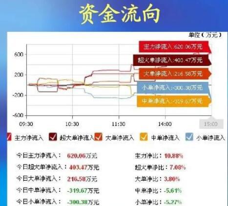 资金流入流出怎么看