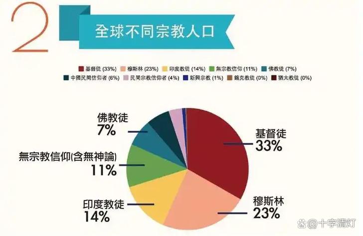 基督教徒人数