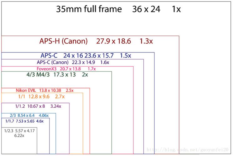 iphone各代产品cmos尺寸