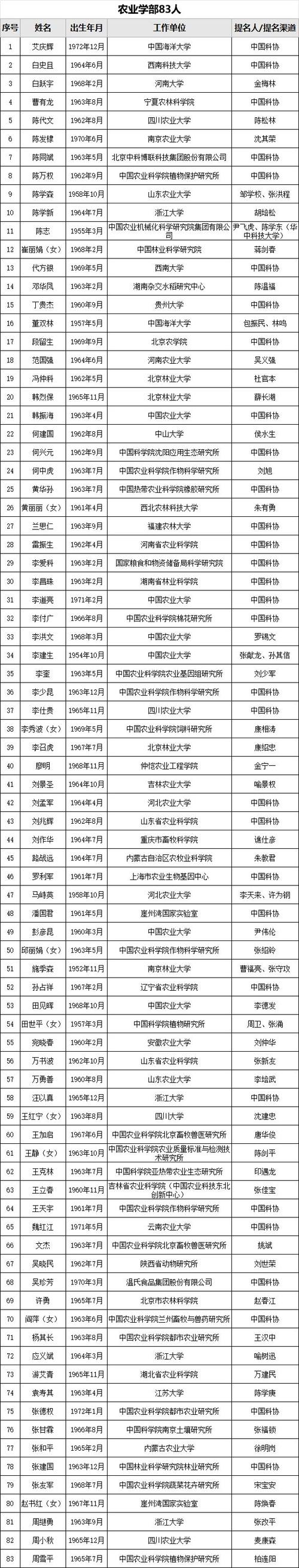 全体院士名单