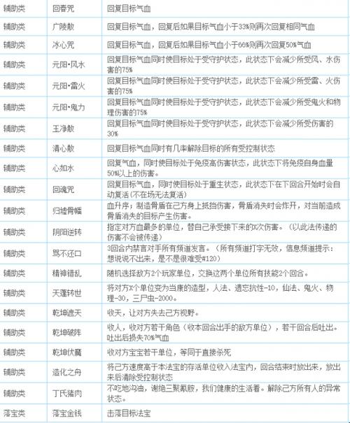 大话2灵宝天赋技能详解