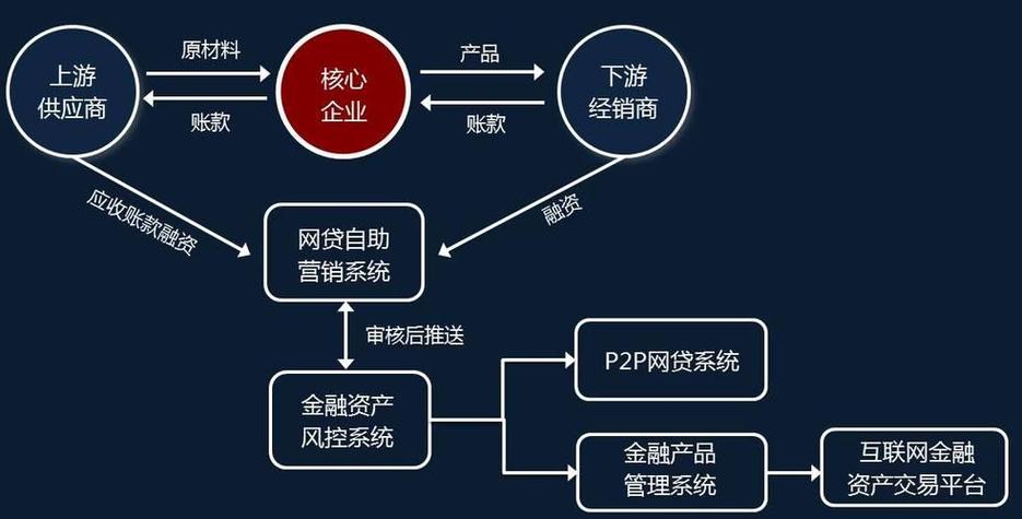供应链金融缩略图