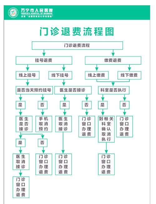 挂号没去怎么线下退费