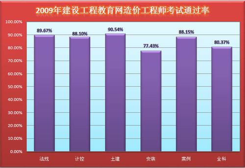 一级造价工程师注册公示