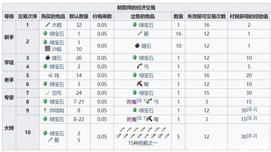 我的世界制箭师有几个等级