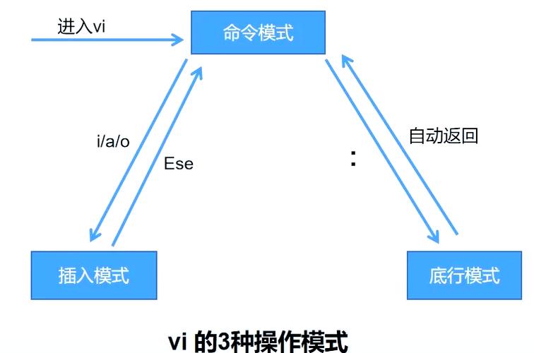 shell退出vi编辑器缩略图