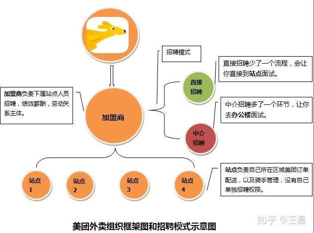美团骑手入职流程