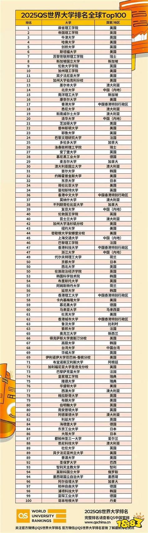 世界大学100强排名