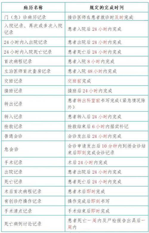 病历书写的时间要求