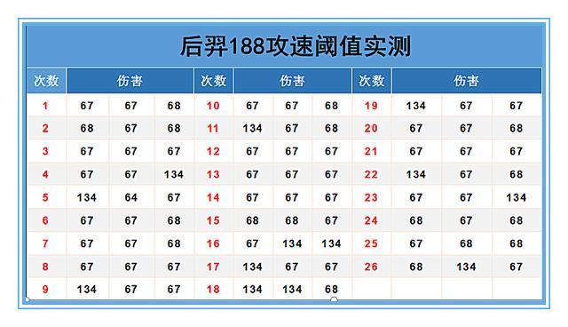 后羿满级攻速多少