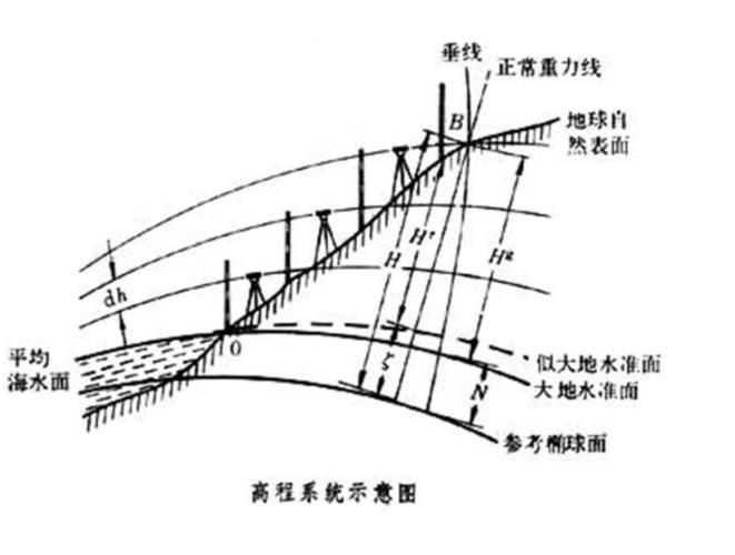 大地高程是2000大地高程吗图标