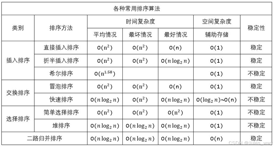 稳定性排序算法有哪些