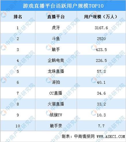 游戏日活跃量排行榜