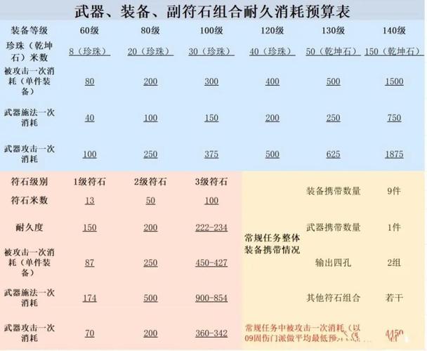 梦幻耐久度损耗计算
