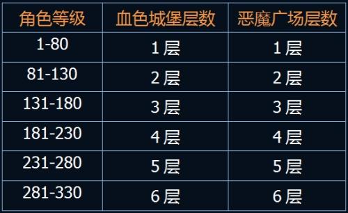 血色城堡和恶魔广场进入等级参照表