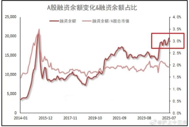 两市融资余额走势图