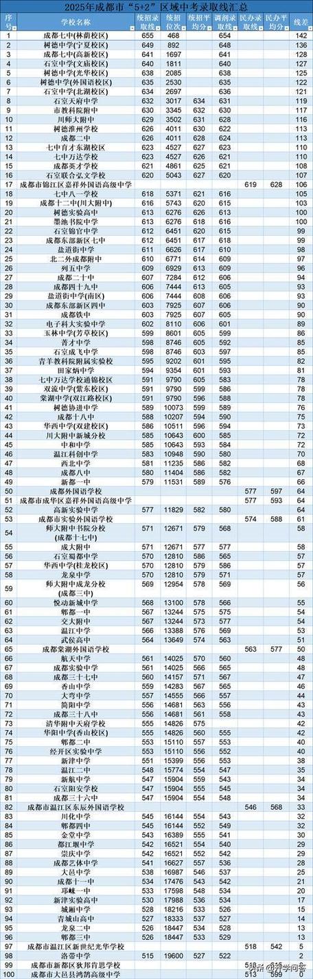 成都中考620分能上什么高中
