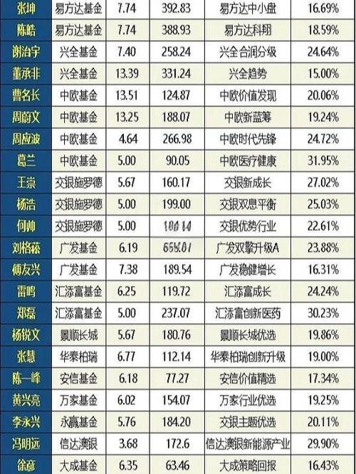 中国4位最牛基金经理