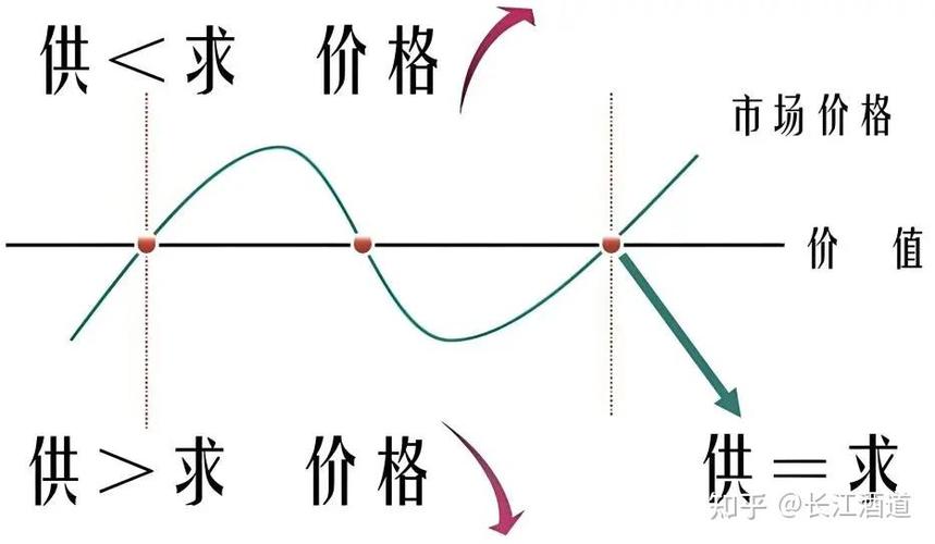 价值影响价格