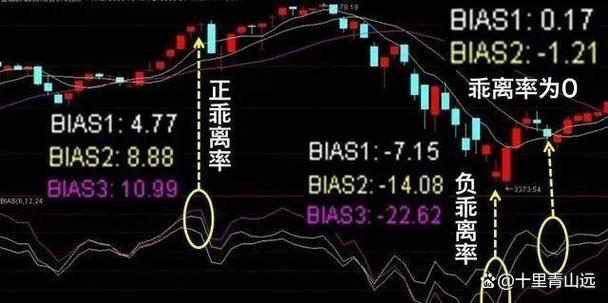 乖离率用法