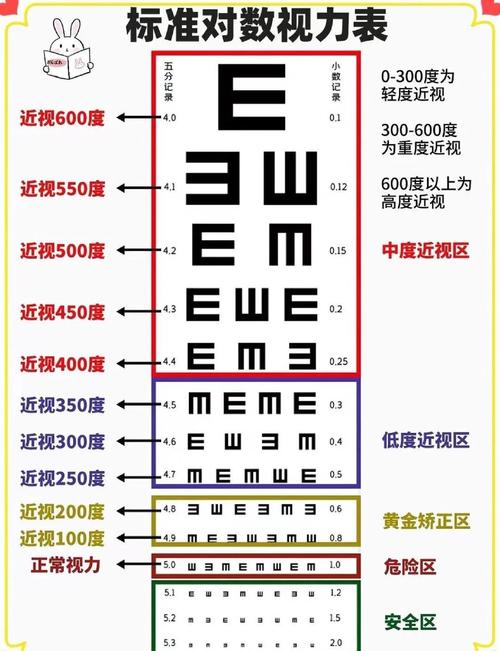 视力正常是多少