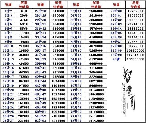 qq幻想100级后怎么升级