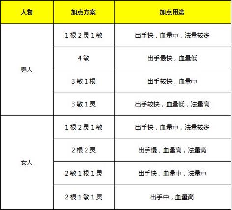 大话西游免费版女人加点