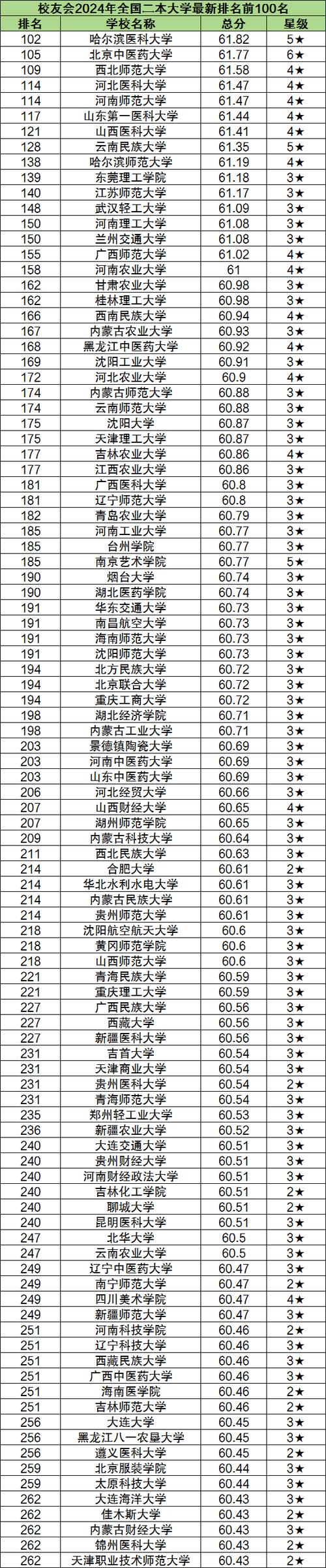 北京二本大学排名一览
