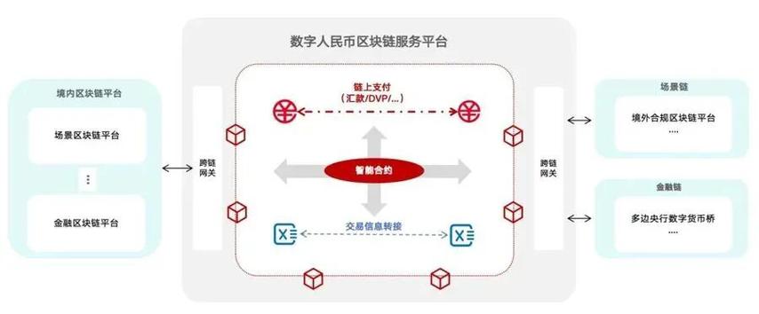 数字人民币在哪条公链运作